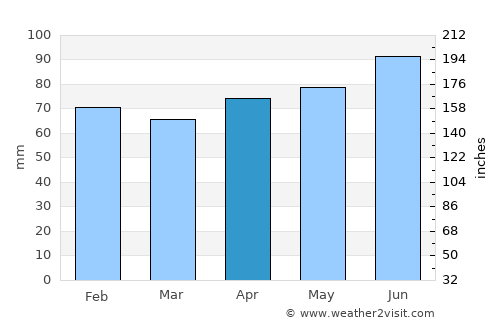 Kitahiroshima average rain in April