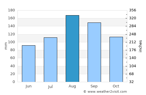Kitahiroshima average rain in August