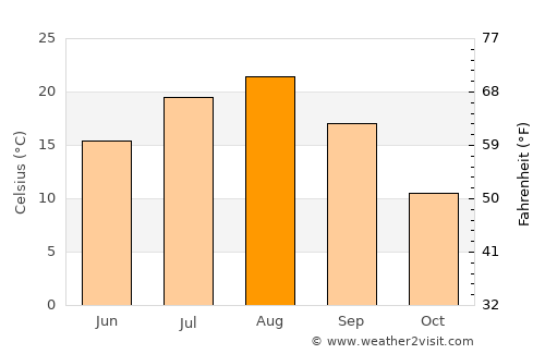Kitahiroshima average temperature in August