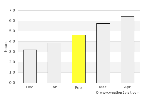 Kitahiroshima average rain in February