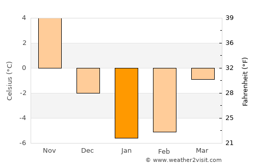 Kitahiroshima average temperature in January