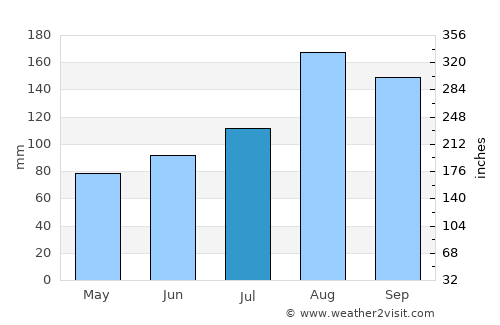 Kitahiroshima average rain in July