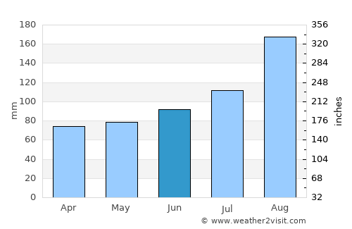 Kitahiroshima average rain in June