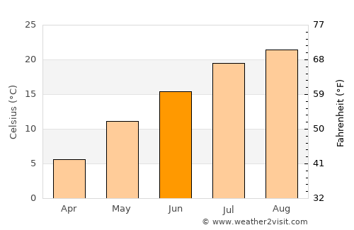 Kitahiroshima average temperature in June