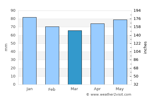 Kitahiroshima average rain in March