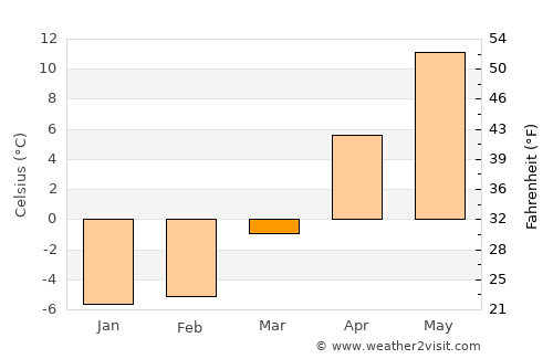 Kitahiroshima average temperature in March