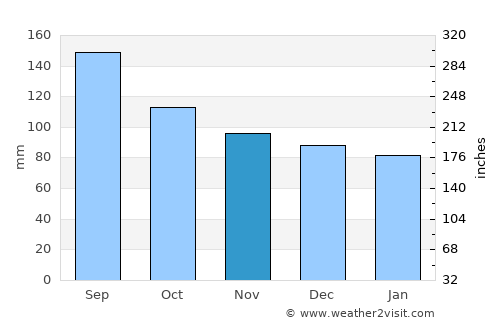 Kitahiroshima average rain in November