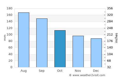 Kitahiroshima average rain in October