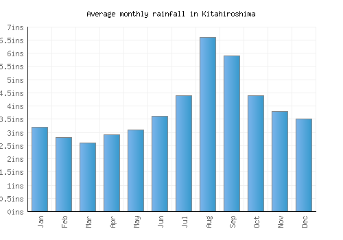 Kitahiroshima monthly rainfall chart (inches)