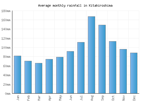 Kitahiroshima monthly rainfall chart (mm)