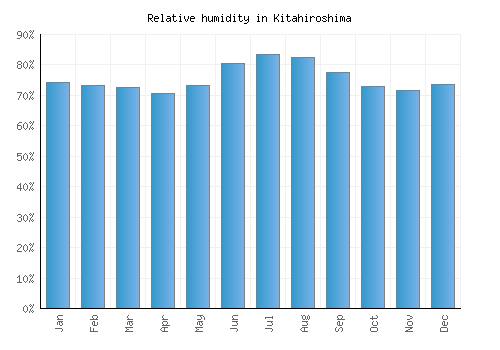 Kitahiroshima relative humidity averages