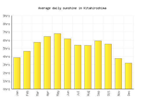 Kitahiroshima average daily sunshine chart