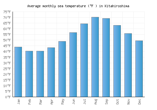 Kitahiroshima average sea temperature chart (Fahrenheit)