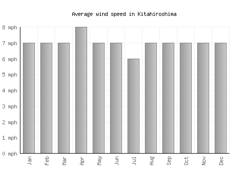 Kitahiroshima average winspeed by month (mph)