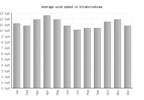 Kitahiroshima average winspeed by month (km/h)