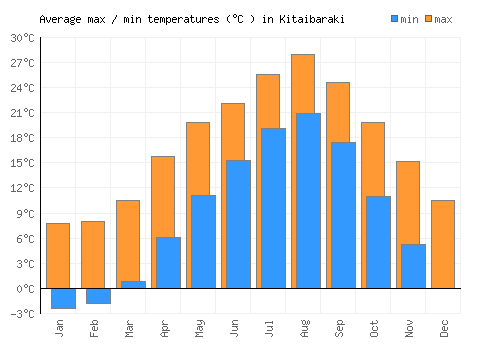 Kitaibaraki average minimum / maximum temperatures (Celsius)