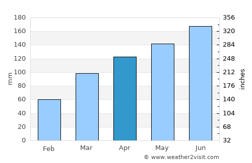 Kitaibaraki average rain in April