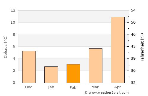 Kitaibaraki average temperature in February