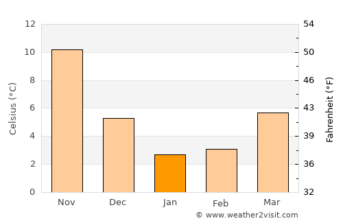 Kitaibaraki average temperature in January