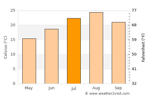 Kitaibaraki average temperature in July
