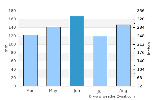Kitaibaraki average rain in June
