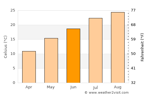 Kitaibaraki average temperature in June