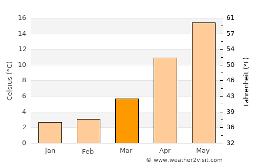 Kitaibaraki average temperature in March