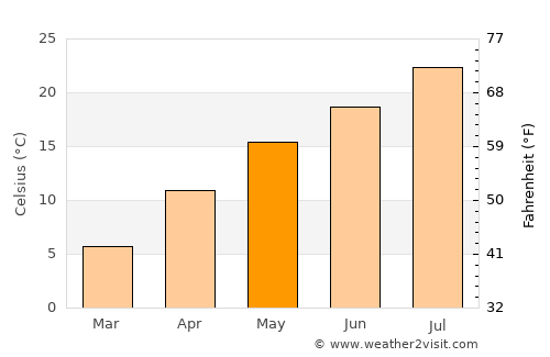 Kitaibaraki average temperature in May