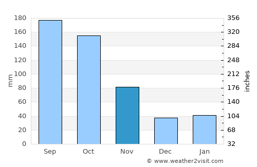 Kitaibaraki average rain in November
