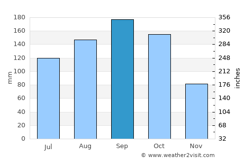 Kitaibaraki average rain in September