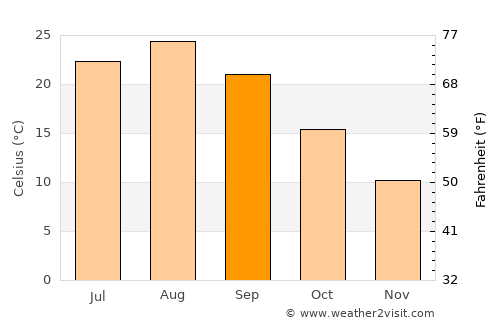 Kitaibaraki average temperature in September