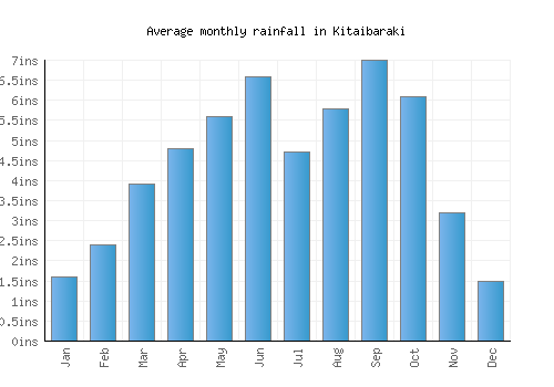Kitaibaraki monthly rainfall chart (inches)