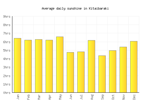 Kitaibaraki average daily sunshine chart