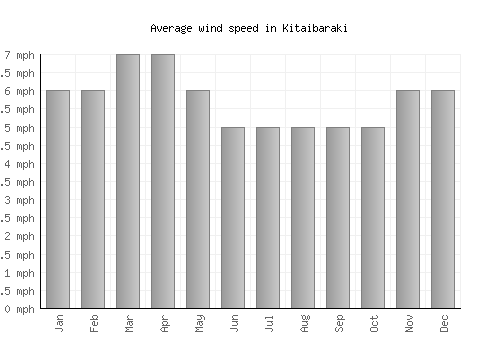 Kitaibaraki average winspeed by month (mph)
