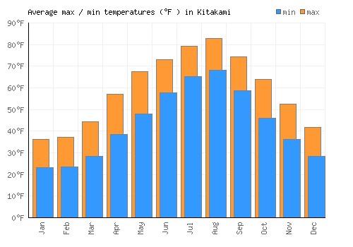 Kitakami average minimum / maximum temperatures (Fahrenheit)