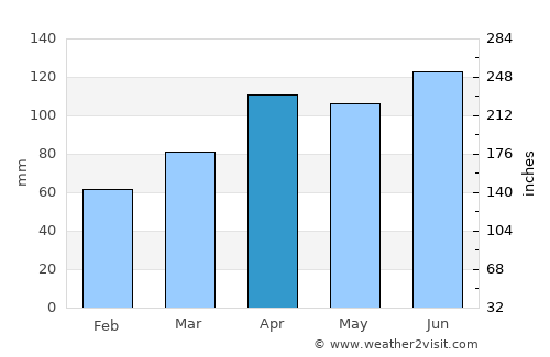 Kitakami average rain in April