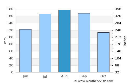 Kitakami average rain in August