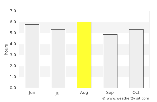 Kitakami average rain in August