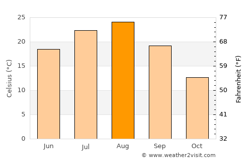Kitakami average temperature in August