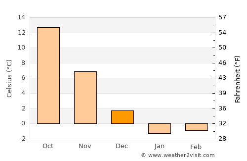 Kitakami average temperature in December
