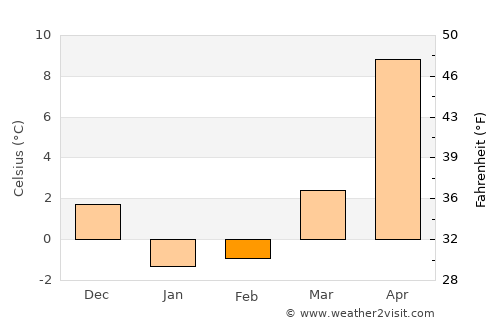 Kitakami average temperature in February