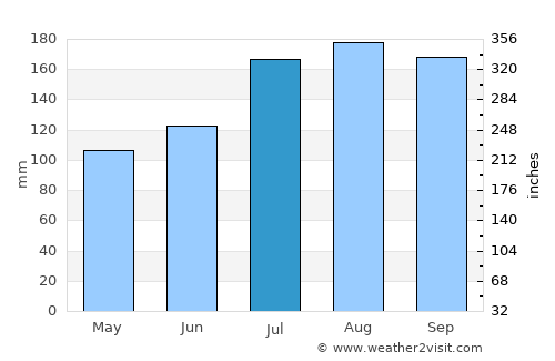 Kitakami average rain in July