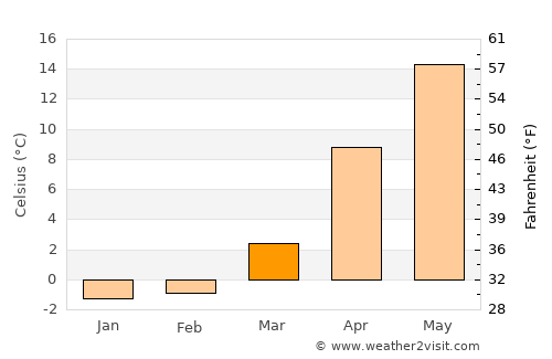 Kitakami average temperature in March