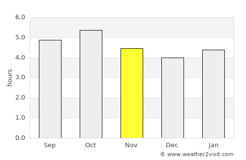 Kitakami average rain in November