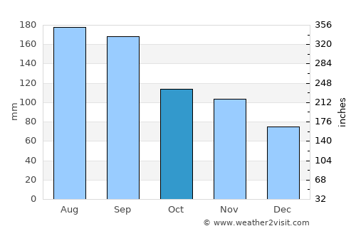 Kitakami average rain in October