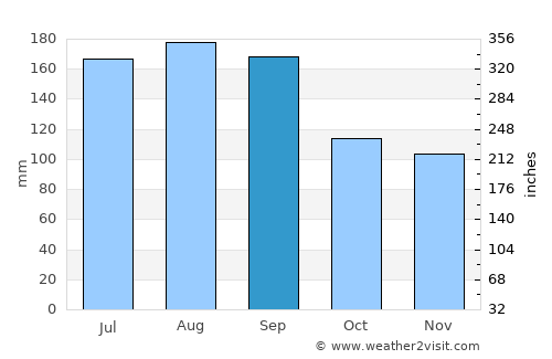Kitakami average rain in September