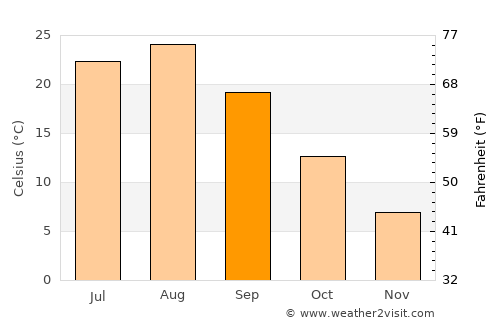 Kitakami average temperature in September
