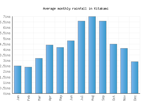 Kitakami monthly rainfall chart (inches)