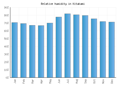 Kitakami relative humidity averages