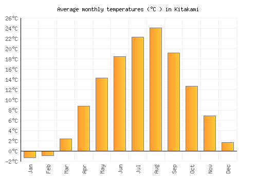 Kitakami average temperature chart (Celsius)